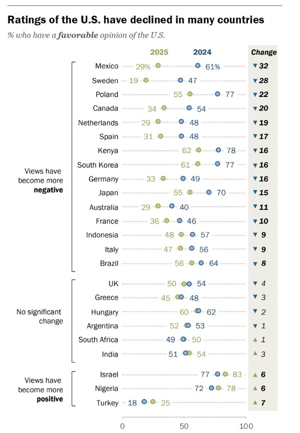 2024년과 2025년도의 미국에 대한 신뢰도의 국가별 변화 비교. 파란색은 2024년 신뢰비율, 연두색은 2025년 신뢰비율. 파란 역삼각형은 마이너스(신뢰 하락). 한국을 포함한 12개 국에서 10% 이상 신뢰도가 추락했다. 왼쪽 묶음표시는 위가 신뢰도가 떨어진 국가군, 중간이 큰 변화없는 국가군, 맨 아래는 신뢰도가 오히려 높아진 국가군.