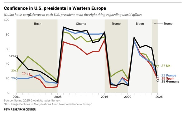 서유럽의 미국 대통령 지지율 변화 추이. 공화당 부시와 트럼프 대통령에 대한 신뢰는 급락한 반면 민주당의 오바마, 바이든 정부 때의 신뢰도는 급상승했다.  파란색은 프랑스, 빨간색은 스페인, 검은색은 독일. 