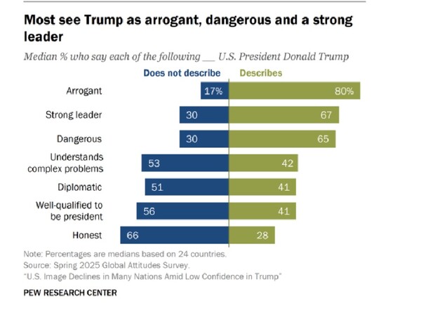 대다수 응답자들이 트럼프를 오만하고 위험하지만 강력한 지도자라고 대답했다.  위로부터 '오만' '강력한 지도자' '위험' '복잡한 문제에 대한 이해' '외교문제' '대통령 자질' '정직성'. 파란색은 '그렇지 않다', 연두색은 '그렇다' 응답.  퓨 리서치