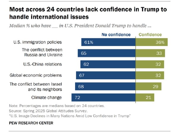대다수 나라의 응답자들이 트럼프의 국제문제 대처능력을 불신했다. 왼쪽 파란색은 불신, 오른쪽 연두색은 신뢰. 위로부터 '미국 이민정책' '러시아-우크라 분쟁' '미중 관계' '글로벌 경제문제' '이스라엘과 주변국들 분쟁' '기후변동'. 기후변동에 관한 트럼프의 대처능력에 대한 신뢰도가 최악이었다.