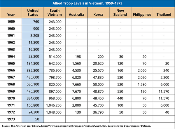 이 숫자들이 보여주듯 베트남전쟁은 1963년까지 미국에 조용한 전쟁이었다. 베트남 전쟁의 미국화를 피하기 위해 전투 병력 투입을 자제했다. 1964년을 시작으로 이 제한된 개입은 더 이상 유지될 수 없었다. 박정희가 그렸던 전쟁의 그림이다. (Allied Troop Levels in Vietnam” by Bill of Rights Institute)