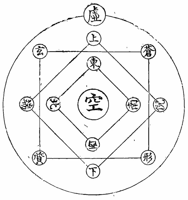그림2) 「삼일신고(三一神誥)」의 ‘천훈도’(天訓圖)이다. 강서대묘(江西大墓) 널방 천장의 ‘모줄임천장’ 구조를 빼닮았다. 그림은 우주 한울을 그린 것이니, 사실 닮은 것이 아니라 같은 것이라고 해야 하리라. 또한 이것은 「천부경(天符經)」의 “운삼사성환오칠일묘연(運三四成環五七一妙衍)”을 떠올린다. 다석은 “옴기어 셋, 네모루처, 이룬 고리: 다섯․이룸․ᄒᆞᄂᆞ : 고히 노니름.”으로 풀었다. 풀이는 맨 뒤에 있다.
