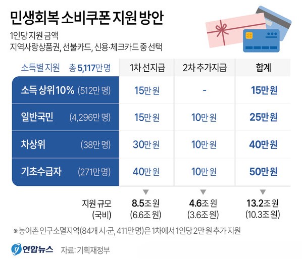 민생회복 소비쿠폰 지원 방안