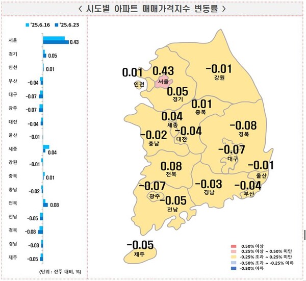 시도별 아파트 매매가격 지수 변동률(2025. 6. 16~6. 27). 자료 : 한국부동산원