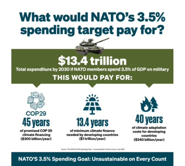 네덜란드 암스테르담에 본부를 둔 진보 성향의 비영리 싱크탱크인 '초국가 연구소'(tni) 보고서. 나토 국방비 GDP 3.5%는 20230년에 총 13.4조 달러가 되며, 그 돈의 규모가 어느 정도인지를 보여준다. 2025. 06. 19 [출처. tni 웹사이트] 시민언론 민들레.