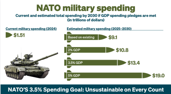 네덜란드 암스테르담에 본부를 둔 진보 성향의 비영리 싱크탱크인 '초국가 연구소'(tni)의 보고서. 나토 국방비를 현재부터 2035년까지 보여준다. 2025. 06. 19 [출처. tni 웹사이트] 시민언론 민들레