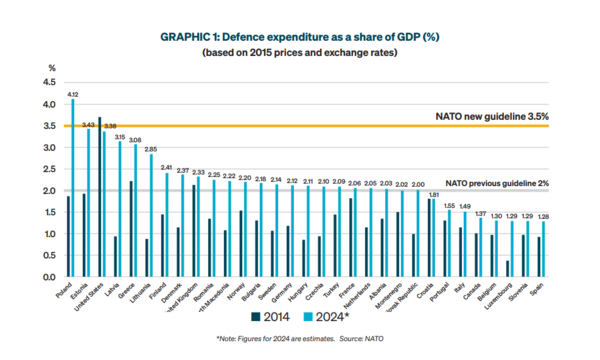 네덜란드 암스테르담에 본부를 둔 진보 성향의 비영리 싱크탱크인 '초국가 연구소'(tni)의 보고서. 나토 회원국들의 국방비 지출을 GDP 비율로 그린 그래프. 2025. 06. 19 [출처. tni 웹사이트] 시민언론 민들레