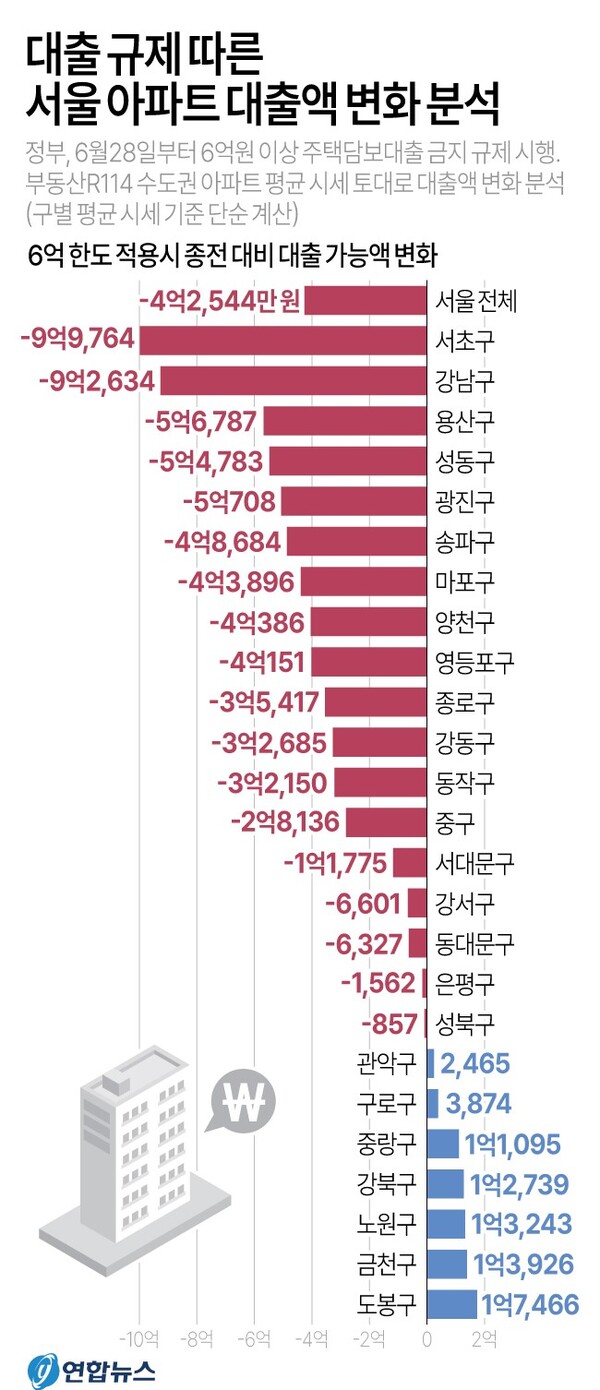대출 규제에 따른 서울 아파트 대출액 변화 분석