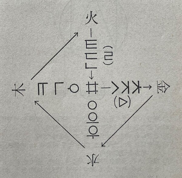 그림3) 학산 이정호가 그린 초성릉도(初聲菱圖)이다. 첫소리 다섯은 가운데의 ‘⌗’에서 오르고 쌓는 꼴로 보아야 한다. 그렇지만 ㅁㅂㅍ가 한 꼴로 그려진 ‘⌗’는 맨 그 자리다. ㅁㅂㅍ는 쌓아서 만든 글꼴이 아니다.