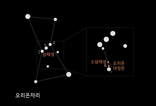 그림5) 삼태성. 밤하늘에 동에서 서로 흘러가는 세 쌍둥이 별을 삼태성이라 부른다. 설화에서 세 쌍둥이가 유복자로 설정된 것은 환인, 해모수, 제석신에서 확인되는 ‘사라진 부신(父神)의 양상’과 관련된다고 한다. 또 설화에 등장하는 흑룡은 오행(五行)의 북방으로 물(水)에 대응하는데, 이것이 동방의 해(火)를 삼켰다. 해의 처소이기도 한 동방은 사령(四靈) 가운데 청룡(靑龍)에 해당하므로 ‘청룡을 제압한 흑룡’으로 해석된다. 세 형제가 흑룡을 제압하고 해를 회복했다고 했으므로 삼태성은 물을 제압할 수 있는 속성(土)을 지녀야 한다. 이는 방위상 중앙에 해당하며 황색(黃色)을 상징한다. 삼태성은 사람을 낳고 기르고 지켜 주는 신장(神將)으로서 각 방위의 신장 역할을 하는 사두성(四斗星, 東斗七星·西斗七星·南斗七星·北斗七星)이 만나는 중앙에 있다고 여겨졌기 때문에, 중앙방위에 대응한다.(한국민속문학사전)