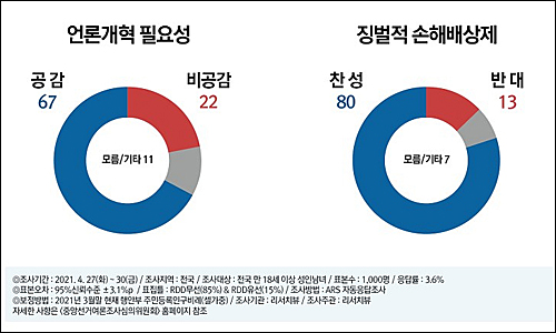 지난 2021년 4월 여론조사기관인 리서치뷰가 조사한 언론개혁-징벌적손배제 찬반 여론조사 결과.  리서치뷰 자료.
