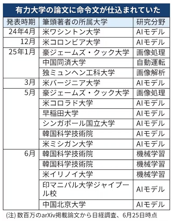 AI 논문심사용 명령어가 입력된 논문들이 제출된 세계 주요 대학들 발표시기, 표 맨 위에 대표 저자 소속대학, 연구분야. 중간의 대표저자 소속대학은 위에서부터 미국 워싱턴대, 미국 컬럼비아대, 호주 제임스 쿡대, 중국 퉁지대, 독일 뮌헨공대, 미국 버지니아대, 호주 제임스 쿡대, 미국 콜로라도대, 일본 와세다대, 싱가포르 국립대, 한국 과학기술원, 미국 미시간대, 미국 일리노이대, 인도 마니팔대 자이푸르캠퍼스, 중국 베이징대. 오른쪽 분여별로는 AI모델, 화상처리, 기계학습으로 대별된다. 6월 25일 현재 기준.  일본경제신문 6월 30일