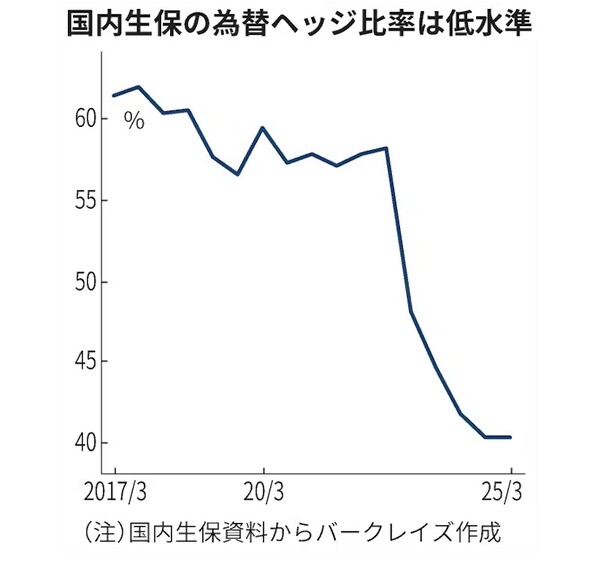2017년 3월 뒤부터 올해 3월까지일본 생명보험사들의 환 헤지 비율 하락 추이. 일본경제신문 7월 1일