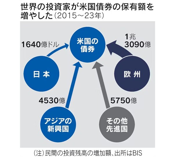 2015~2023년 미국 국채 보유액을 늘린 세계 각국/지역. 맨위 중앙의 '미국 채권', 일본(왼쪽)은 1640억 달러 매입, 유럽(오른쪽)은 1조 3090억 달러 매입, 아래는 아시아지역(왼쪽)과 기타 '선진국'   일본경제신문 7월 1일
