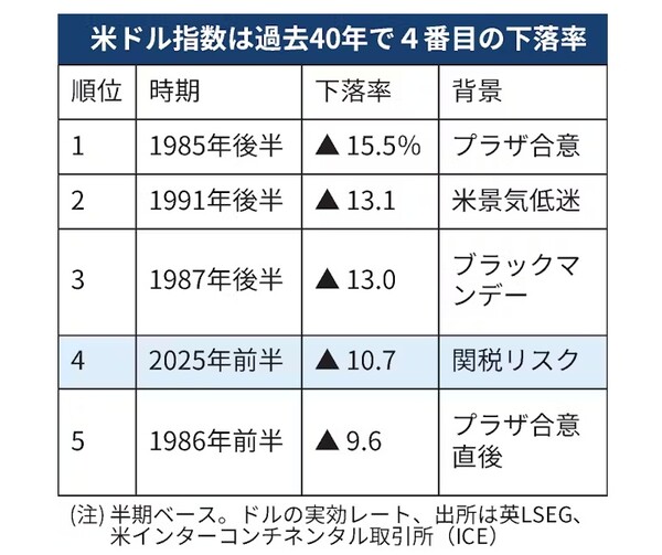 최근 40년간 4번째 하락률을 보이고 있는 지금의 미국 달러 지수. ▲는 마이너스.  (위) 순위, 시기, 하락률, 배경.  오른쪽 배경 칸은 위에서부터 플라자 합의, 미국 경기 후퇴, 블랙 먼데이, 관세 리스크, 플라자합의 직후