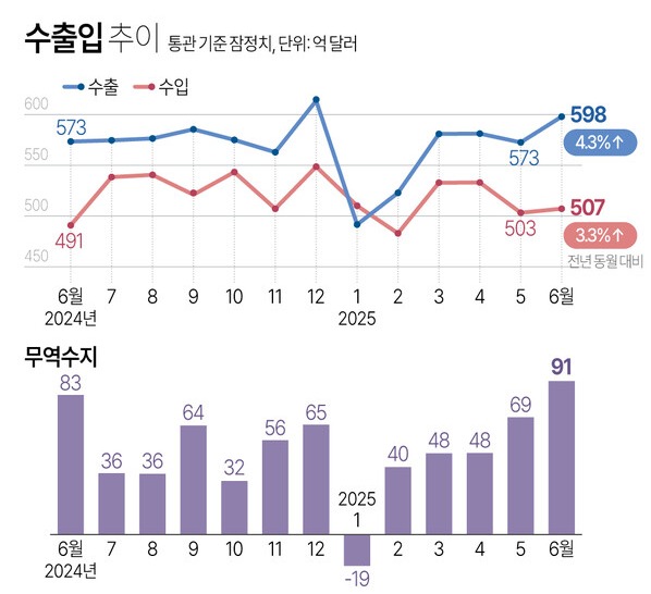 출처 : 산업통상자원부, 관세청, 연합뉴스 재인용