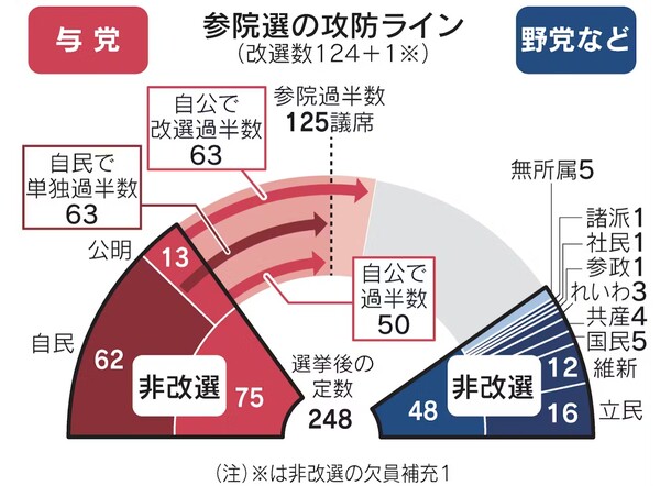 20일 치러질 일본 참의원선거 여야당 기존 의석수와 승패를 가를 의석수.  붉은색 쪽은 자민공명 연립여당, 파란쪽은 야당. 기존 141석에서 비개선 75석에 개선 66석 중 50석만 얻으면 연립여당은 과반인 125석을 확보한다.  일본경제신문 7월 3일