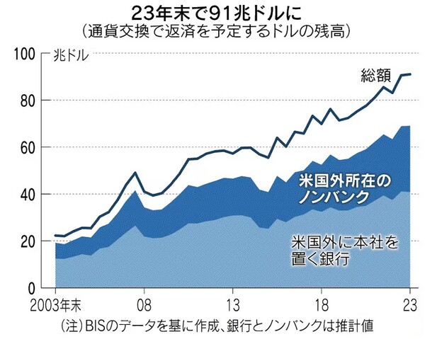 2023년 말 시점에 91조 달러였던 '숨은 부채' 잔고(외화 스와프로 조달한 상환예정 달러 잔고). 맨 위는 총액, 중간은 미국 이외의 나라 논뱅크(비은행) 잔고, 맨 아래는 미국 외에 본사를 둔 은행들 잔고. 모두 빠르게 늘고 있다. 일본경제신문 7월 3일