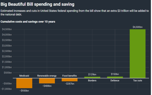 도널드 트럼프 대통령이 4일 서명한 '하나의 크고 아름다운 법안'의 감세와 지출 축소 관련 표. 2025. 07. 03미국 의회 예산국 자료. [출처. 알자지라]
