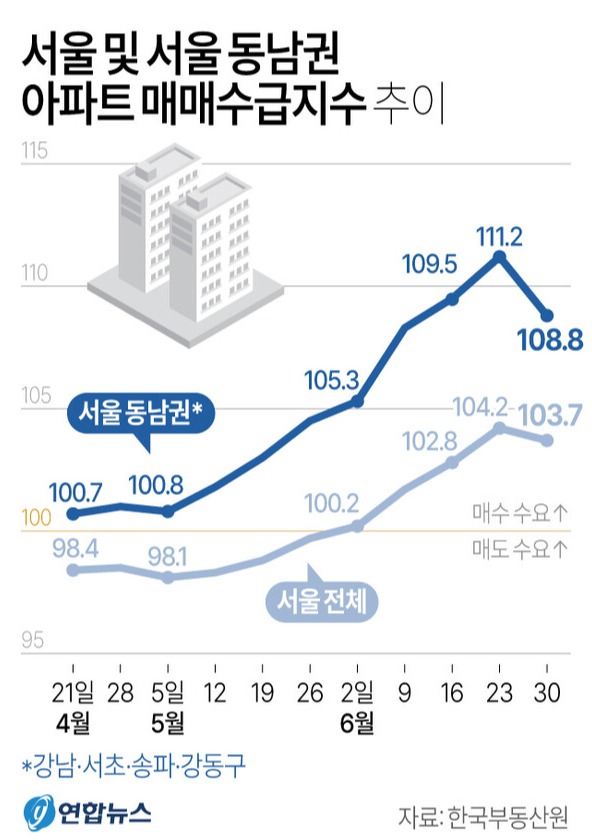 출처 : 한국부동산원, 연합뉴스 재인용