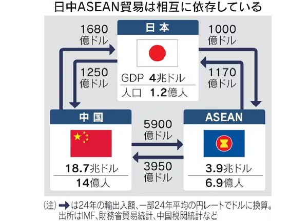 상호의존적인 일본-중국-동남아국가연합 무역관계. 단위는 억 달러,.억 명. 화살표는 수출입. 출처 IMF, 일본 재무성무역통계, 중국 세관통계.   일본경제신문 7월 5일