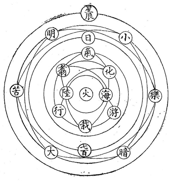 그림1) 『역해종경사부합편 전』의 「삼일신고(三一神誥)」 ‘세계훈도’(世界訓圖)이다. ‘세계훈’의 말씀은 이렇다. “너희는 즘뿍(森) 벌린 저 별들을 보라. 셈이 다함 없고. 크고 적음과 밝고 어둠과 괴롭고 즐거움이 서로 같지 않으니라. 한얼께서 뭇 누리를 만드시고. 또 해 누리 맡은이를 시키어 칠백 누리를 거나리게 하시니. 너희 땅이 스스로 큰듯하나, 한 묵철(丸)만한 누리니라. ‘땅속불’이 울리어서, 바다가 변하고 뭍에도 옮아서, 이에 보이는 허울을 이루었다. 한얼께서 김(氣)을 불어 밑까지 싸시고, 해의 빛과 더움으로 쫗이시니. 기고 날고 되고 헴하고 시므는 물건들이 많이 뿌렀나니라.”