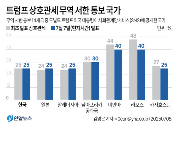 도널드 트럼프 미국 대통령이 7일(현지시간) 한국과의 무역 관계가 상호적이지 않다고 주장하며 오는 8월 1일부터 모든 한국산 제품에 25%의 상호관세를 부과하겠다고 통보했다.