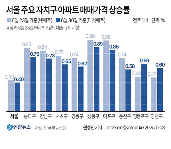 3일 한국부동산원이 발표한 '6월 다섯째주(6월 30일 기준) 아파트 가격 동향'에 따르면 서울 아파트 매매가격은 전주 대비 0.40% 상승했다.