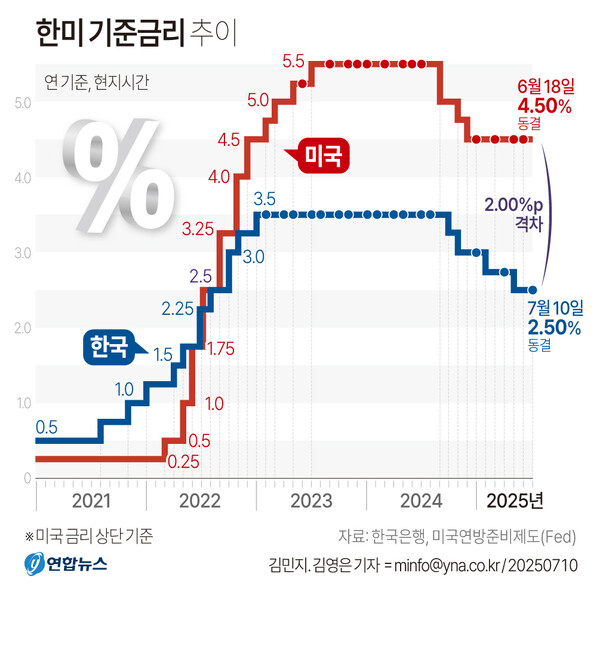 한국은행 금융통화위원회가 10일 기준금리를 연 2.50%로 유지했다