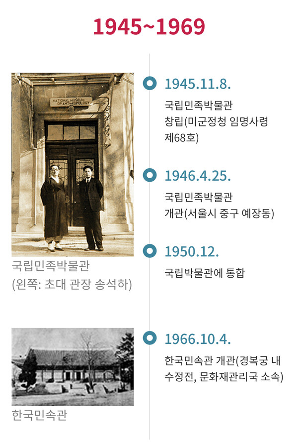 국립민속박물관 웹사이트에 기술한 박물관 연혁. 