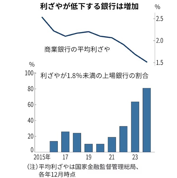 마진율이 떨어지는 은행들이 늘고 있다(위).  경영 안정을 위한 최저 마진율 1.8%도 올리지 못하는 상장은행들의 비율(아래)  출처:중국 국가금융감독관리총국, 매년 12월 통계.    일본경제신문  5월 22일