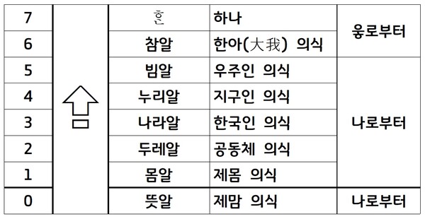 그림3)다석이 생각한 의식(意識) 수준의 단계이다. 아래에서 위로 솟으면서 커지고 넓어진다. ‘빔알’까지는 다 ‘나’에게서 나온다. ‘참알’은 웋로부터 온 그리스도의 씨, 부처의 씨다. 그 씨를 받아서 ‘올’(全體意識)을 깨야 오롯한 ‘하나’로 거듭난다. 본디 다석이 생각한 ‘뜻알’의 얼개는 훨씬 더 정교하다. 이것은 ‘나’로부터의 단계를 그린 것에 불과하다.