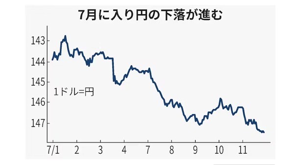 7월 들어 1달러=143엔까지 올랐던 일본 엔 시세가 147엔대로 지속적으로 하락하고 있다.  일본경제신문  7월 14일