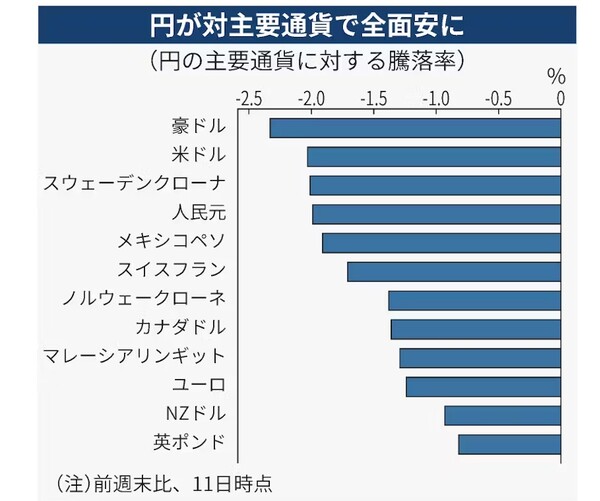 주요국 통화들 대비 전면적인 하락 추세를 보이고 있는 일본 엔 시세의 등락률(%). 막대는 각국 통화에 대한 하락률 수치. 맨 위부터 호주 달러, 미국 달러, 스웨덴 크로나, 중국 위안, 멕시코 페소, 스위스프랑, 노르웨이 크로네, 캐나다 달러, 말레이시아 링깃, 유로, 뉴질랜드 달러, 영국 파운드 .  일본경제신문 7월 14일