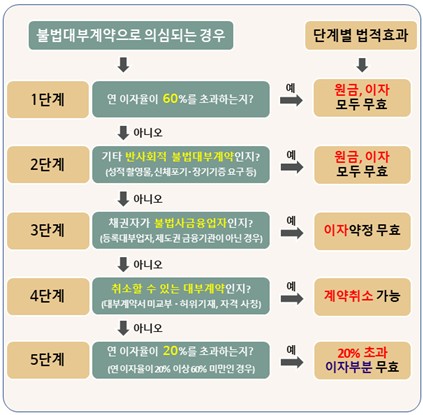 개정 대부업법에 따른 대부계약 효력제한 판단 절차, 출처 : 금융위원회, 연합뉴스