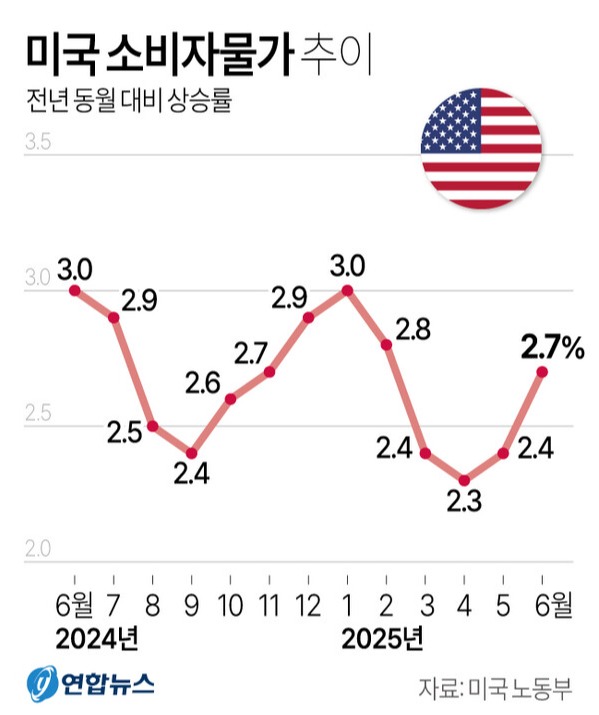 미국 소비자물가 상승률 추이