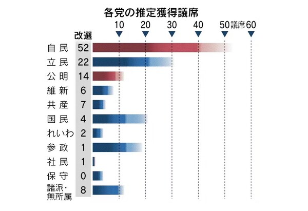 이번 참의원선거 결과 예상되는 각 정당들의 의석확보수. 지금 4석인 국민민주당은 최대 20석, 1석인 참정당은 최대18~19석으로 예상되고 있다. 반면 제1당인 자민당은 50석을 확보하기도 어려운 "미묘한" 판세다.   일본경제신문 7월 16일    