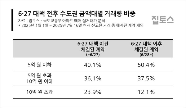 6.27대책 전후 수도권 금액대별 거래량 비중. 출처 : 집토스