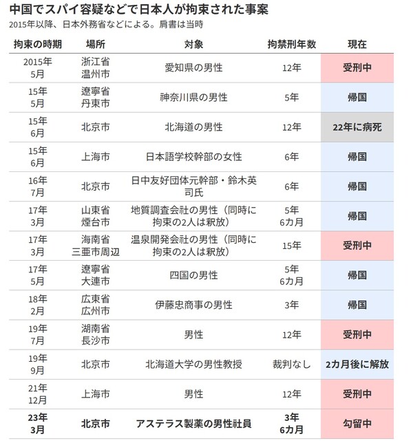 중국에서 스파이(간첩) 혐의 등으로 구속된 일본인들 17명의 사례. 구속기간, 구속된 장소, 대상자, 구금형 령향, 지금 상황 등을 표로 정리했다. 형량(구금형 연수)를 보면 3년부터 15년에 이르는 장기형이다.   아사히신문 7월 16일
