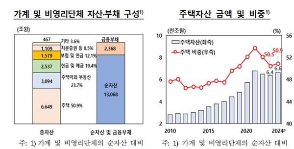 가계 및 비영리단체 자산-부채 구성, 주택자산 금액 및 비중. 자료 : 한국은행