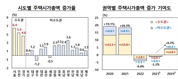 주택시가총액 시도별 증가율 및 권역별 증가 기여도. 자료 : 한국은행