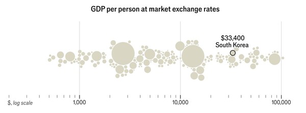 시장환율 기준 각국의 1인당 GDP 순위 분포. 한국은 3만 3400달러로 30위 그룹에 들어 있다. 단위 달러. 동그라미 크기는 인구수에 비례. 맨 앞쪽의 큰 동그라미는 미국, 중간의 큰 동그라미는 중국, 왼쪽의 큰 동그라미는 인도..  이코노미스트 7월 18일