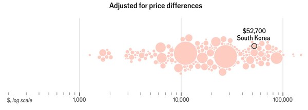 각국의 물가 등을 감안한 ppp(구매력평가지수) 기준 1인당 GDP. 한국은 5만 2700달러로 32위 정도. 이코노미스트 7월 18일