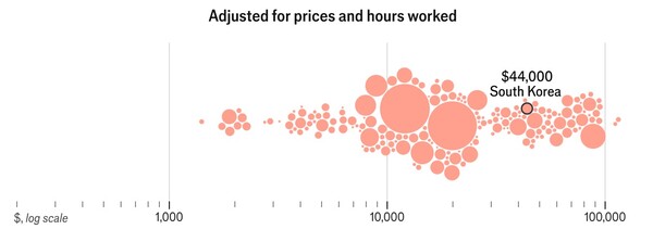 시장환율과 ppp 기준에 노동시간까지 감안한 각국 1인당 GDP.  시장환율과 ppp 기준 1인당 GDP에서 일본을 앞섰던 한국은 여기에서는 4만 4000달러로 일본(4만 7500달러)에 약간 뒤졌다.   이 기준으로는 한국과 일본 모두 40위권 밖으로 밀려난다.  이코노미스트 7월 18일 