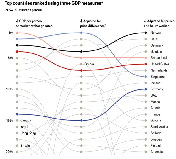 상위 랭킹 20위 국가들의 시장환율 기준, ppp 기준, 노동시간 감안 기준 등 3가지 기준 순위. 스위스의 경우 시장환율 기준 1인당 GDP는 1위지만 ppp 기준과 노동시간 감안 기준으로는 5위다. 싱가포르는 그 세 가지 기준으로 각각 2위, 1위, 8위.    이코노미스트  7월 18일