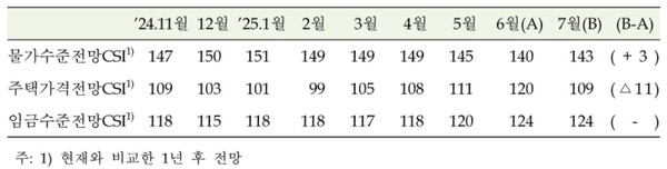 주택가격전망지수 등, 자료 : 한국은행