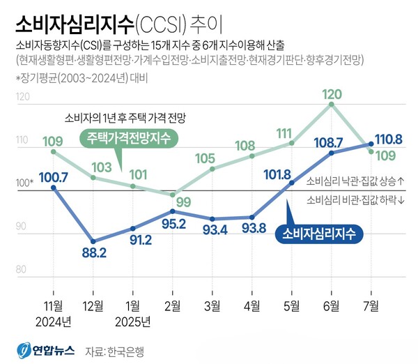 소비자심리지수(CCSI) 및 주택가격전망지수 추이. 자료 : 한국은행
