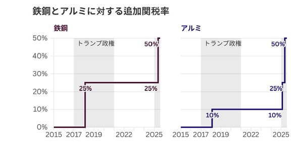 미국의 철강(왼쪽)과 알루미늄에 대한 수입 관세 인상 추이.    아사히신문 7월 25일