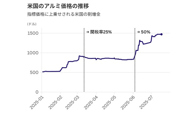 미국의 알루미늄 가격 추이. 단위 달러   아사히신문 7월 25일