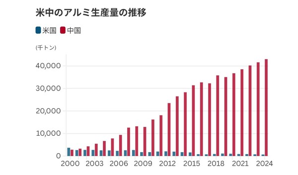 미국과 중국의 알루미늄 생산량 추이. 2001년 중국의 세계무역기구(WTO) 가입 이후 미국의 알루미늄 생산량(파란색)이 지속적으로 줄어든 것과는 반대로 중국의 알루미늄 생산량(빨간색)은 급증했다.  아사히신문 7월 25일 